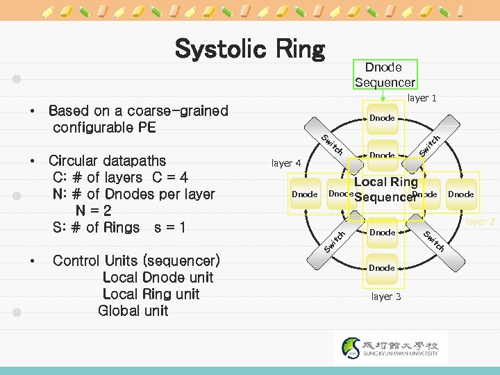 Systolic Ring Dnode Sequencer layer 1 • Based on a coarse-grained configurable PE Dnode