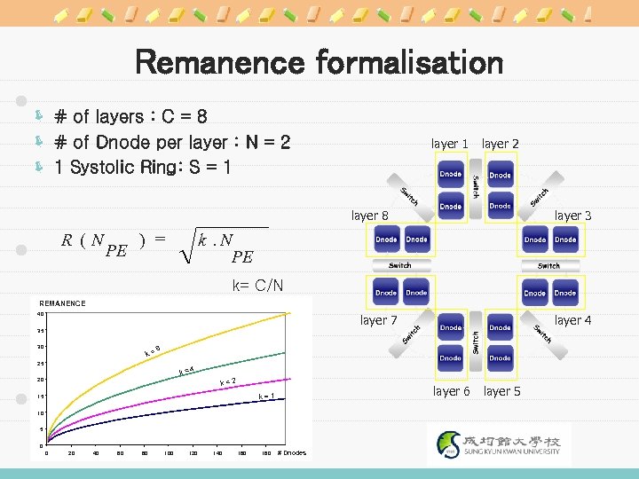 Remanence formalisation ë # of layers : C = 8 ë # of Dnode