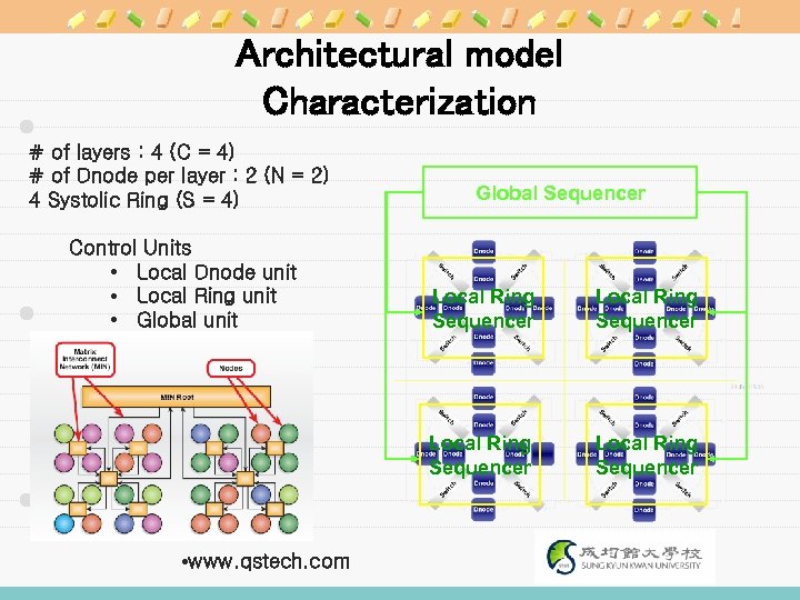 Architectural model Characterization # of layers : 4 (C = 4) # of Dnode