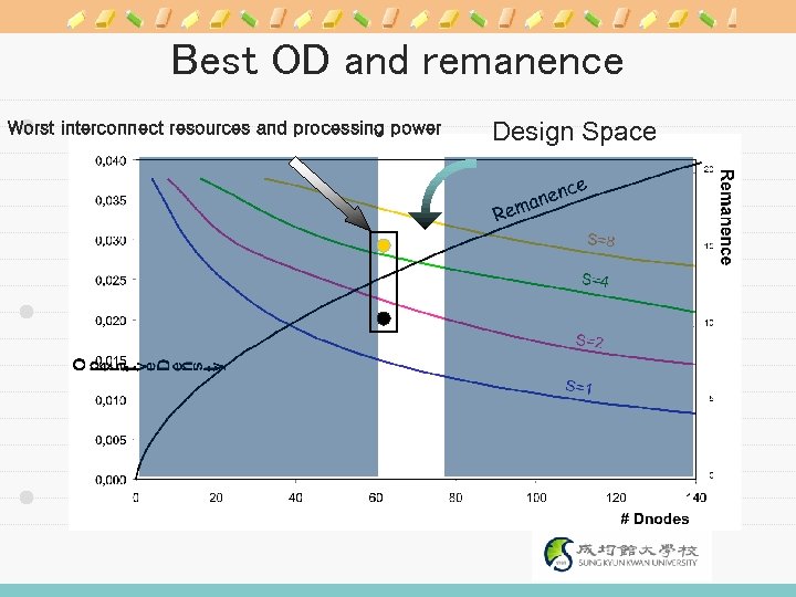 Best OD and remanence Worst interconnect resources and processing power Design Space 