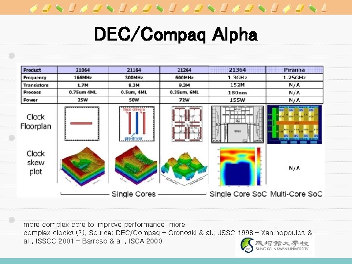 DEC/Compaq Alpha more complex core to improve performance, more complex clocks (? ), Source:
