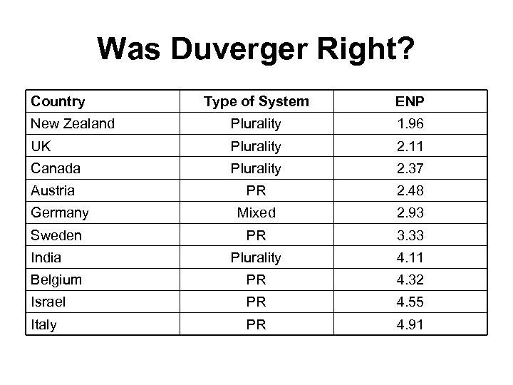 Was Duverger Right? Country Type of System ENP New Zealand Plurality 1. 96 UK