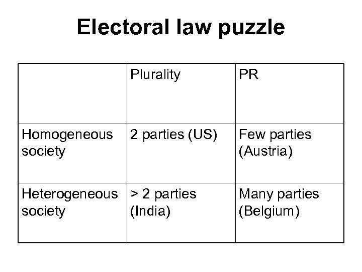 Electoral law puzzle Plurality Homogeneous society PR 2 parties (US) Few parties (Austria) Heterogeneous