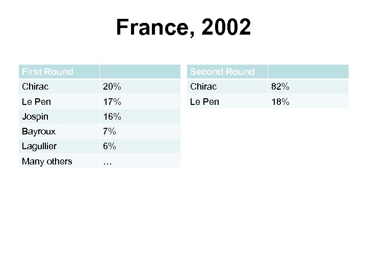 France, 2002 First Round Second Round Chirac 20% Chirac 82% Le Pen 17% Le