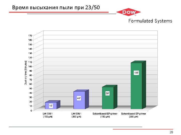 Время высыхания пыли при 23/50 28 