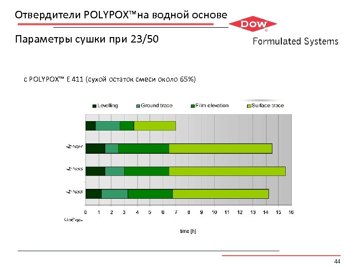 Отвердители POLYPOX™на водной основе Параметры сушки при 23/50 с POLYPOX™ E 411 (сухой остаток