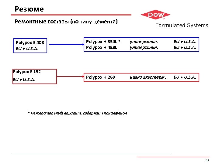 Резюме Ремонтные составы (по типу цемента) Polypox E 403 EU + U. S. A.
