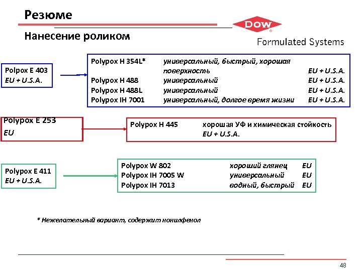 Резюме Нанесение роликом Polpox E 403 EU + U. S. A. Polypox H 354