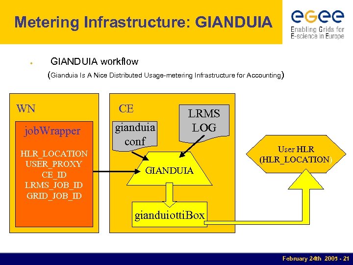 Metering Infrastructure: GIANDUIA ● GIANDUIA workflow (Gianduia Is A Nice Distributed Usage-metering Infrastructure for