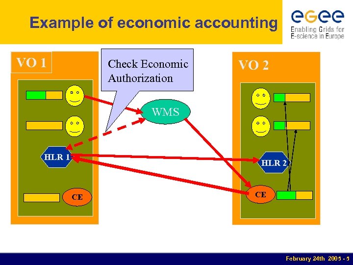 Example of economic accounting VO 1 Check Economic Authorization VO 2 WMS HLR 1