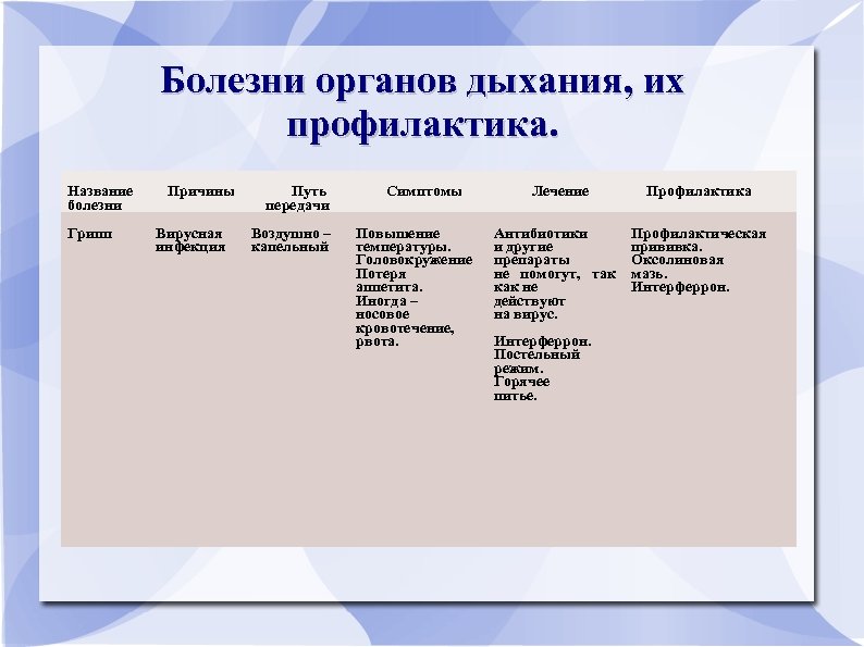 Болезни органов дыхания, их профилактика. Название болезни Грипп Причины Вирусная инфекция Путь передачи Воздушно