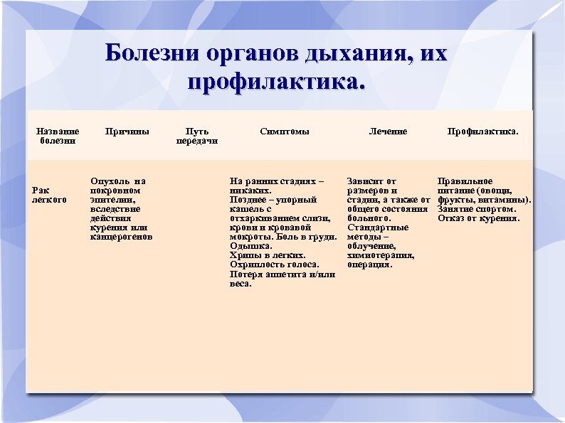 Болезни органов дыхания, их профилактика. Название болезни Рак легкого Причины Опухоль на покровном эпителии,