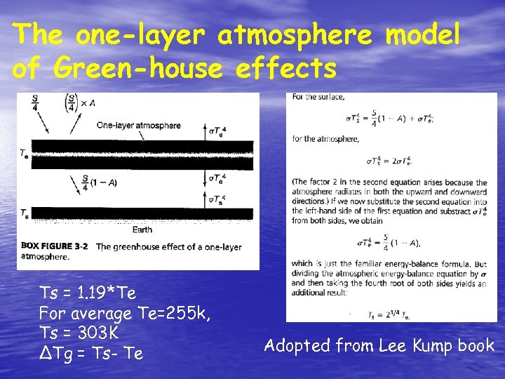 The one-layer atmosphere model of Green-house effects Ts = 1. 19*Te For average Te=255