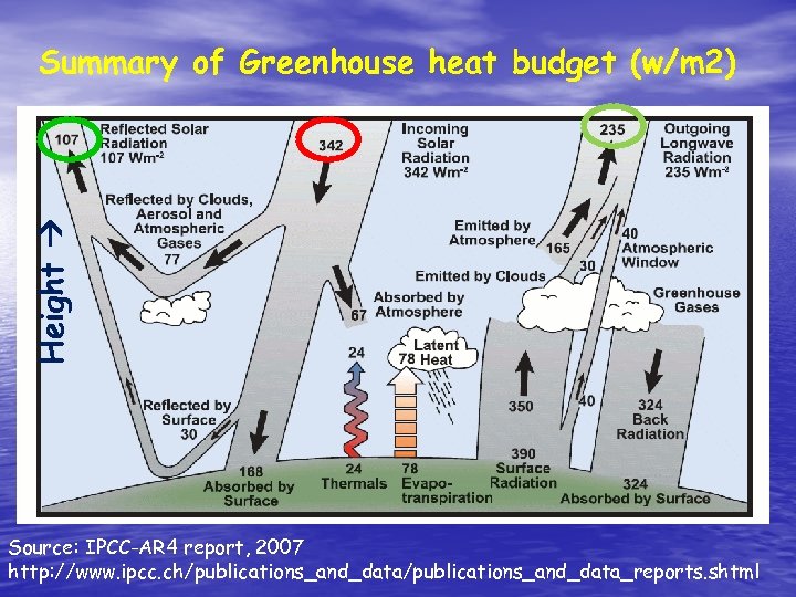 Height Summary of Greenhouse heat budget (w/m 2) Source: IPCC-AR 4 report, 2007 http: