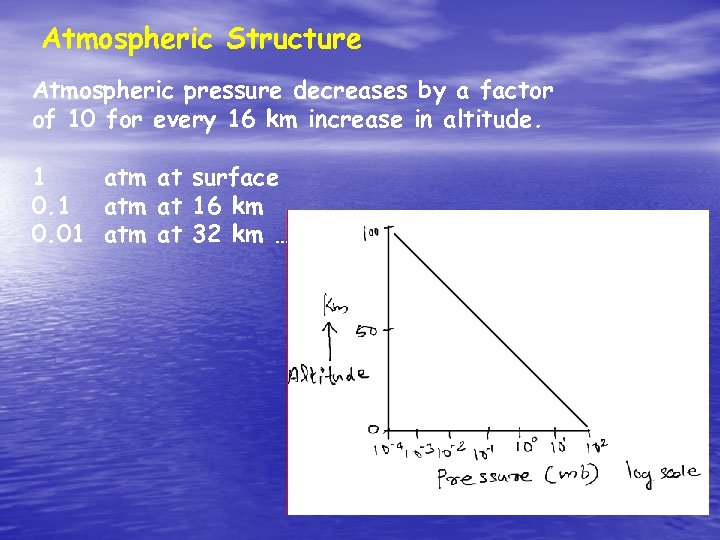 Atmospheric Structure Atmospheric pressure decreases by a factor of 10 for every 16 km