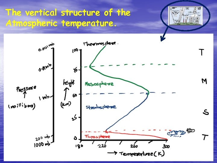 The vertical structure of the Atmospheric temperature. 