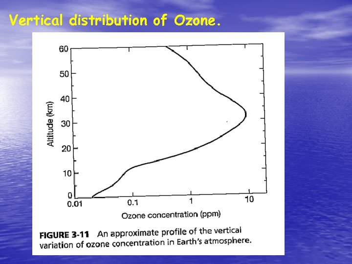 Vertical distribution of Ozone. 
