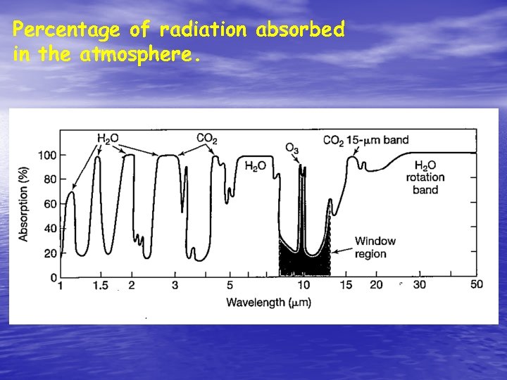 Percentage of radiation absorbed in the atmosphere. 