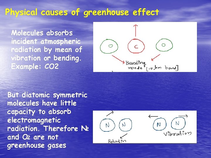Physical causes of greenhouse effect Molecules absorbs incident atmospheric radiation by mean of vibration