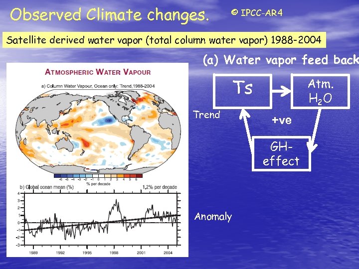Observed Climate changes. © IPCC-AR 4 Satellite derived water vapor (total column water vapor)
