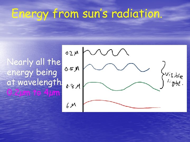 Energy from sun’s radiation. Nearly all the energy being at wavelengths 0. 2µm to
