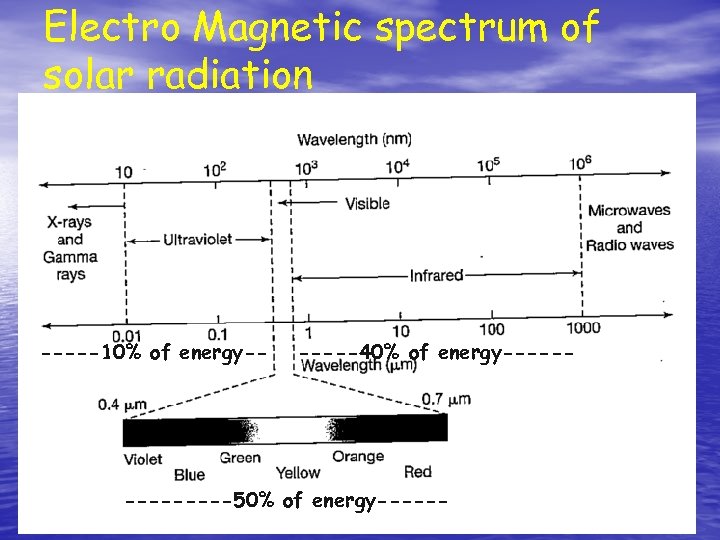 Electro Magnetic spectrum of solar radiation -----10% of energy-- -----40% of energy------50% of energy------