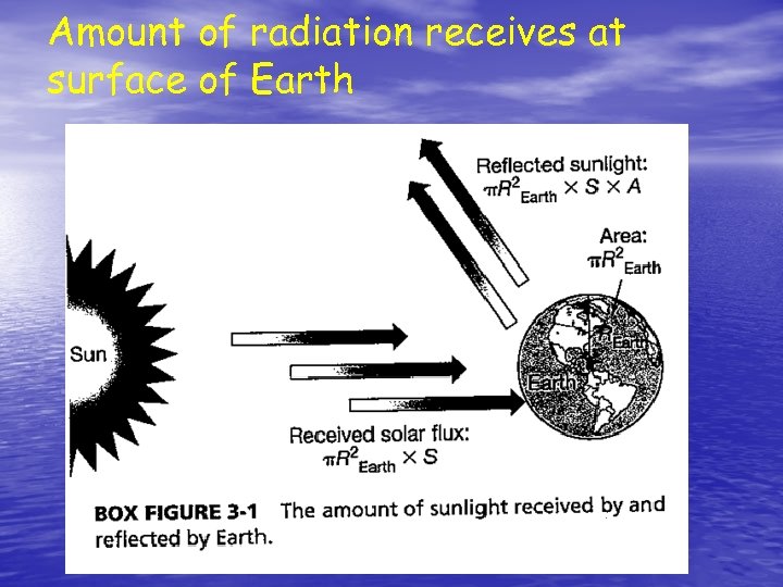 Amount of radiation receives at surface of Earth 