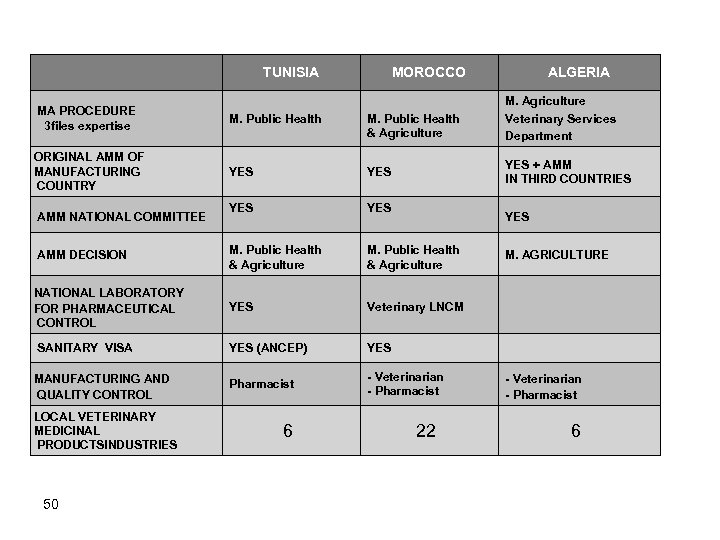  TUNISIA MOROCCO ALGERIA M. Public Health & Agriculture M. Agriculture Veterinary Services Department