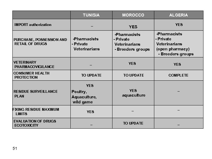  IMPORT authorization TUNISIA _ PURCHASE, POSSESSION AND -Pharmacists RETAIL OF DRUGS - Private