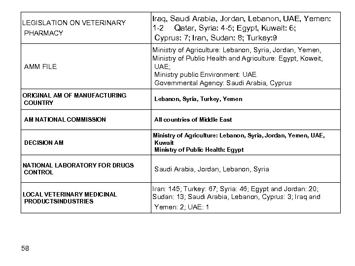 LEGISLATION ON VETERINARY PHARMACY AMM FILE Iraq, Saudi Arabia, Jordan, Lebanon, UAE, Yemen: 1