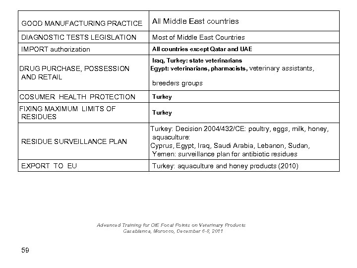 GOOD MANUFACTURING PRACTICE All Middle East countries DIAGNOSTIC TESTS LEGISLATION Most of Middle East