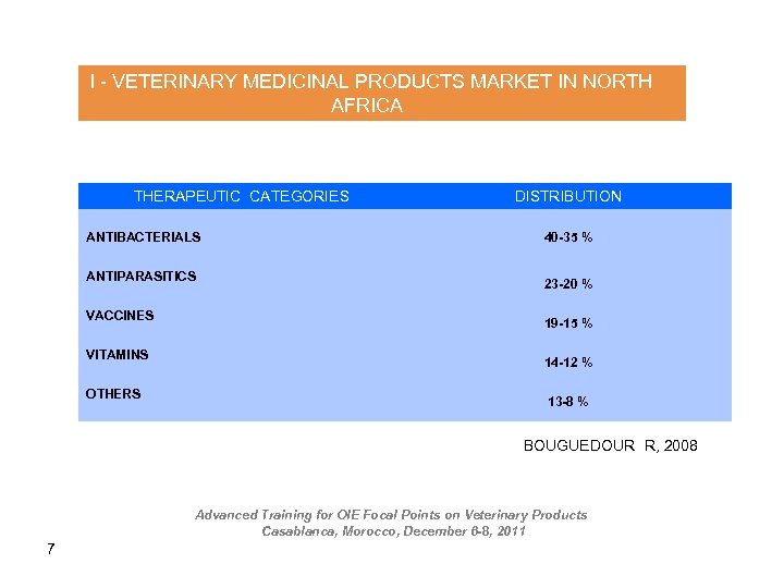 I - VETERINARY MEDICINAL PRODUCTS MARKET IN NORTH AFRICA THERAPEUTIC CATEGORIES DISTRIBUTION ANTIBACTERIALS 40