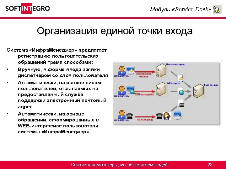 Точка входа в библиотеке. Единая точка входа. Единая точка входа service Desk. Система сервис деск. Механизм обращения service Desk.