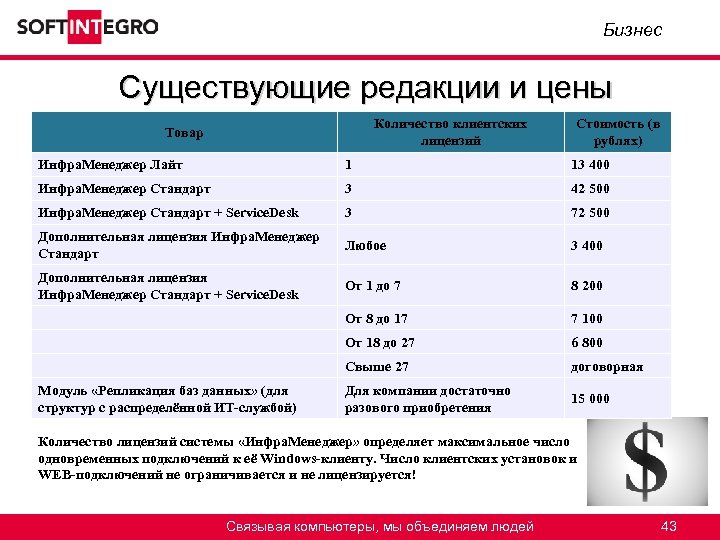 Бизнес Существующие редакции и цены Количество клиентских лицензий Товар Стоимость (в рублях) Инфра. Менеджер