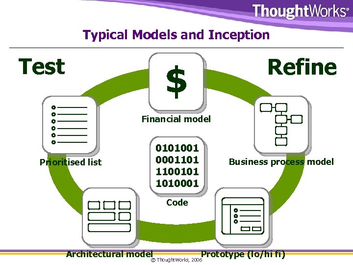 Typical Models and Inception Test Refine $ Financial model 0101001 0001101 1100101 1010001 Prioritised