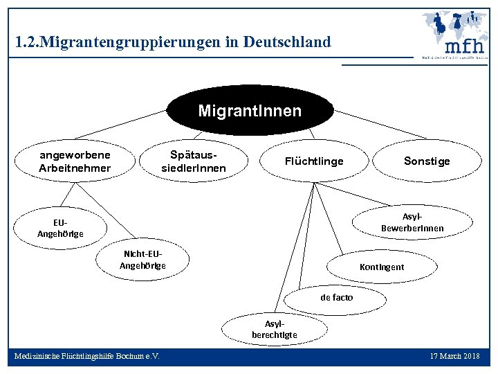 1. 2. Migrantengruppierungen in Deutschland Migrant. Innen angeworbene Arbeitnehmer Spätaussiedler. Innen Flüchtlinge Sonstige Asyl.