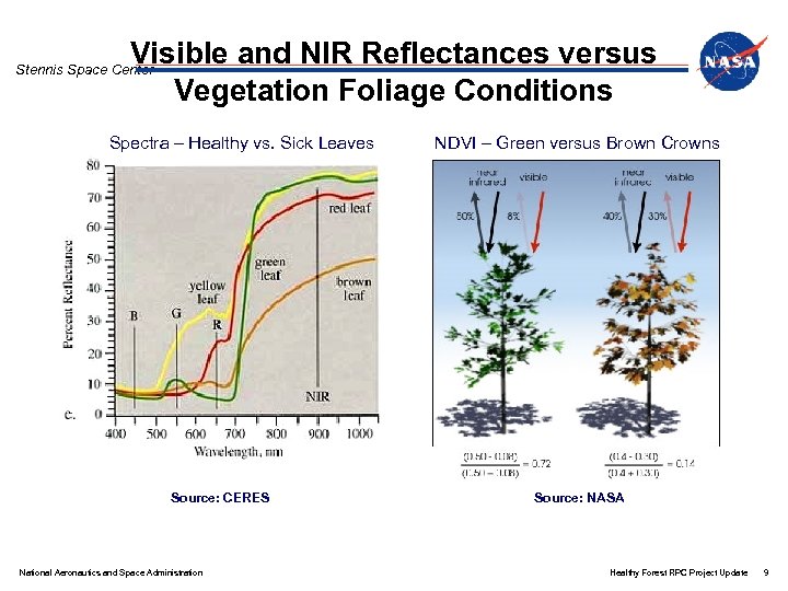 Visible and NIR Reflectances versus Vegetation Foliage Conditions Stennis Space Center Spectra – Healthy