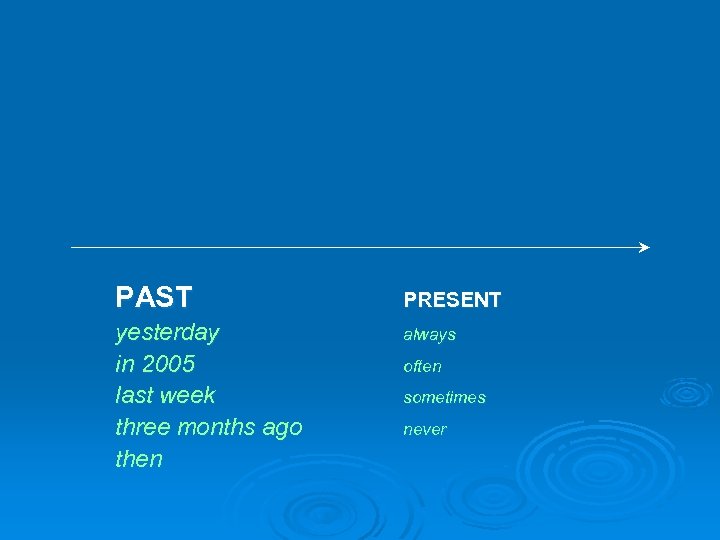 PAST PRESENT yesterday in 2005 last week three months ago then always often sometimes