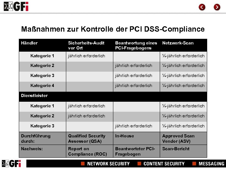 Maßnahmen zur Kontrolle der PCI DSS-Compliance Händler Kategorie 1 Sicherheits-Audit vor Ort Beantwortung eines