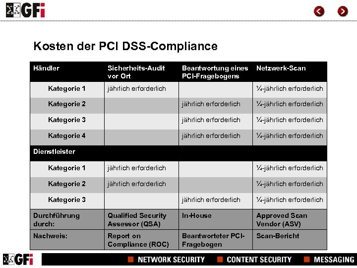 Kosten der PCI DSS-Compliance Händler Kategorie 1 Sicherheits-Audit vor Ort Beantwortung eines PCI-Fragebogens jährlich