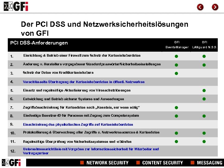 Der PCI DSS und Netzwerksicherheitslösungen von GFI PCI DSS-Anforderungen GFI Events. Manager LANguard N.