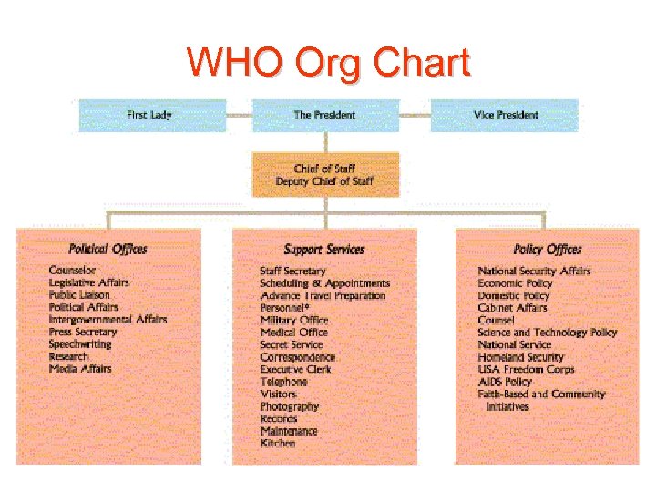 WHO Org Chart 