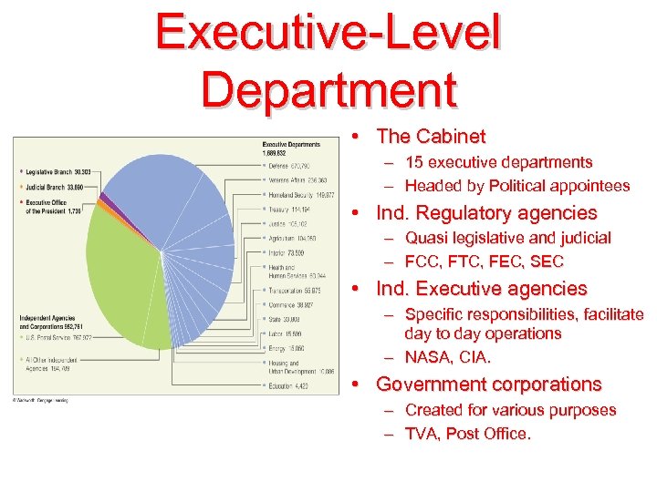 Executive-Level Department • The Cabinet – 15 executive departments – Headed by Political appointees