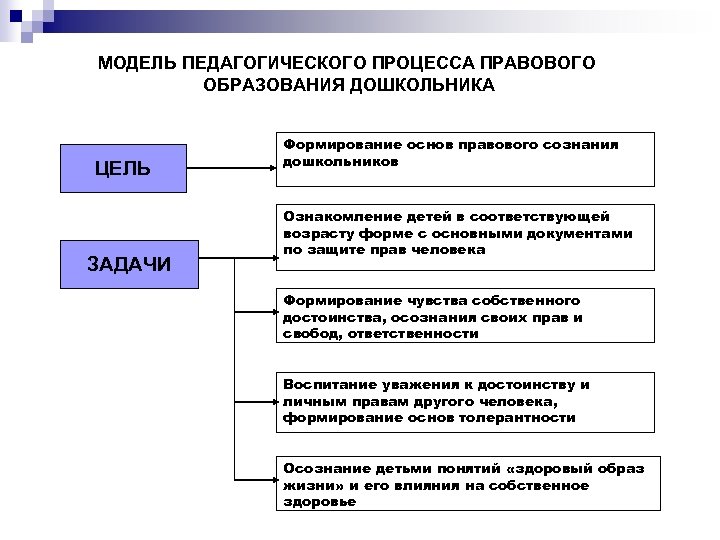 Задачи юридического процесса. Модель педагогического процесса. Описательная речь в основе развития сознания дошкольника.