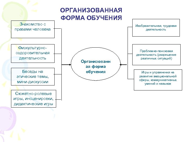ОРГАНИЗОВАННАЯ ФОРМА ОБУЧЕНИЯ Знакомство с правами человека Изобразительная, трудовая деятельность Физкультурнооздоровительная деятельность Проблемно-поисковая деятельность
