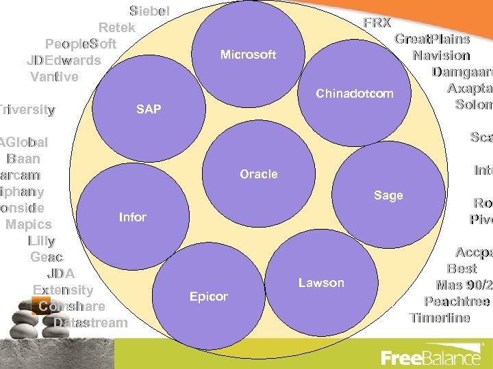 Siebel Retek People. Soft JDEdwards Vantive Triversity FRX Microsoft SAP AGlobal Baan Marcam piphany