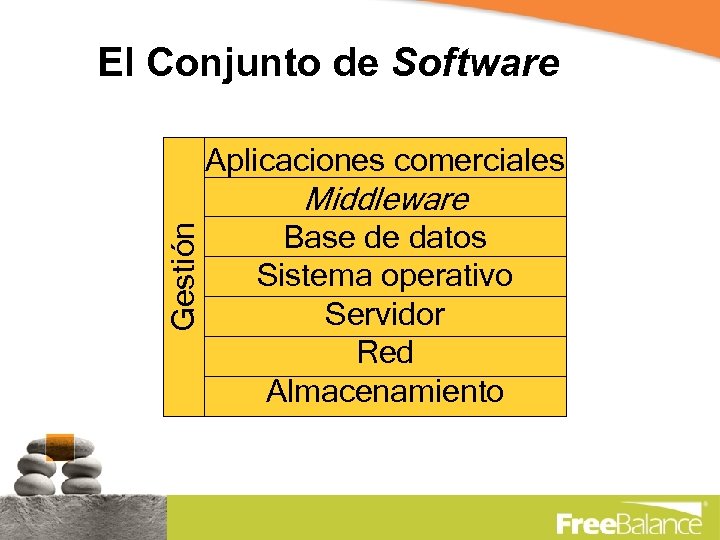 El Conjunto de Software Aplicaciones comerciales Gestión Middleware Base de datos Sistema operativo Servidor
