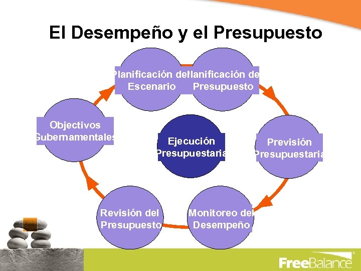 El Desempeño y el Presupuesto Planificación del Escenario Presupuesto Objectivos Gubernamentales Ejecución Presupuestaria Revisión