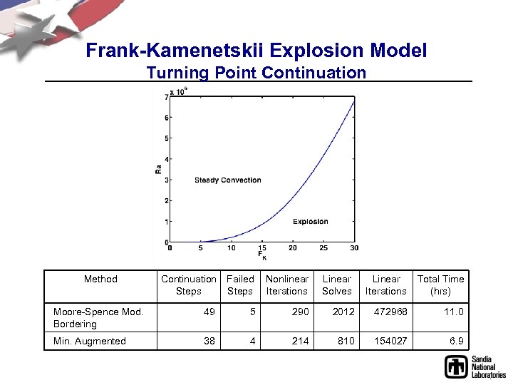 Frank-Kamenetskii Explosion Model Turning Point Continuation Method Continuation Steps Failed Steps Nonlinear Iterations Linear