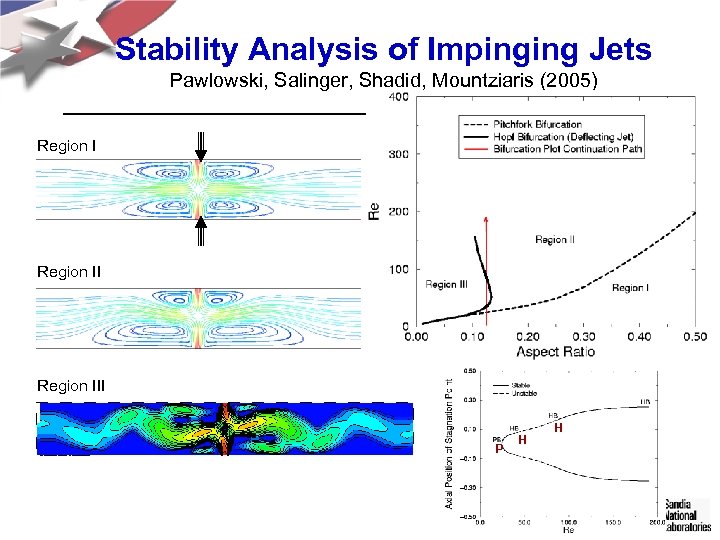 Stability Analysis of Impinging Jets Pawlowski, Salinger, Shadid, Mountziaris (2005) Region III P H